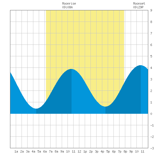 Ocean Drive Bridge tide chart for Saturday, August 19, 2023