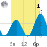 Ocean Drive Bridge tide chart for Tuesday, August 1, 2023
