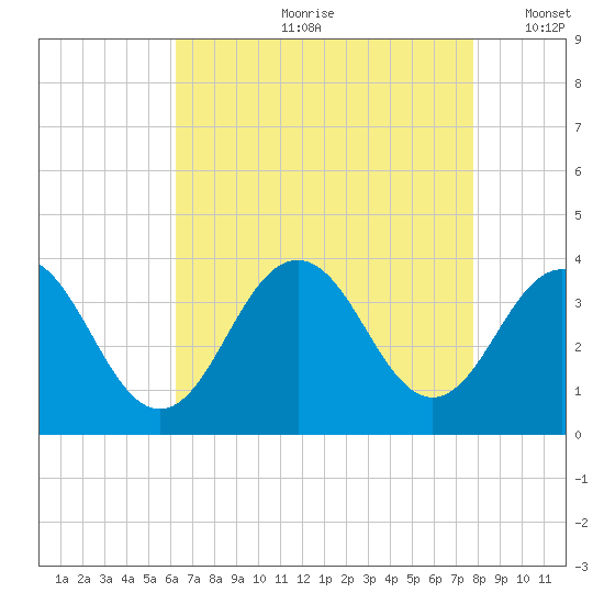 Ocean Drive Bridge tide chart for Monday, August 21, 2023