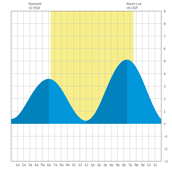 Ocean Drive Bridge tide chart for Monday, August 28, 2023