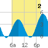 Ocean Drive Bridge tide chart for Wednesday, August 2, 2023