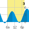 Ocean Drive Bridge tide chart for Thursday, August 3, 2023