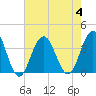 Ocean Drive Bridge tide chart for Friday, August 4, 2023