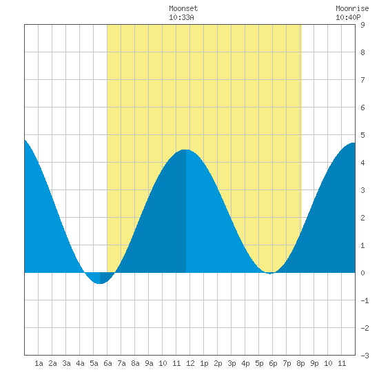 Ocean Drive Bridge tide chart for Saturday, August 5, 2023