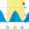 Ocean Drive Bridge tide chart for Sunday, August 6, 2023