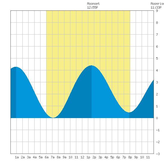 Ocean Drive Bridge tide chart for Monday, August 7, 2023