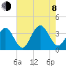 Ocean Drive Bridge tide chart for Tuesday, August 8, 2023