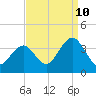Ocean Drive Bridge tide chart for Sunday, September 10, 2023