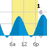 Ocean Drive Bridge tide chart for Friday, September 1, 2023