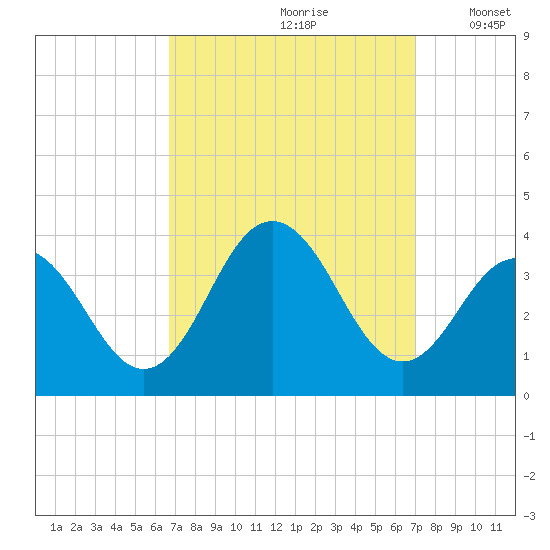 Ocean Drive Bridge tide chart for Wednesday, September 20, 2023