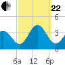 Ocean Drive Bridge tide chart for Friday, September 22, 2023
