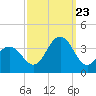Ocean Drive Bridge tide chart for Saturday, September 23, 2023