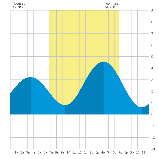 Ocean Drive Bridge tide chart for Sunday, September 24, 2023