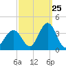 Ocean Drive Bridge tide chart for Monday, September 25, 2023