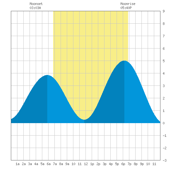 Ocean Drive Bridge tide chart for Tuesday, September 26, 2023