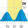 Ocean Drive Bridge tide chart for Tuesday, September 26, 2023