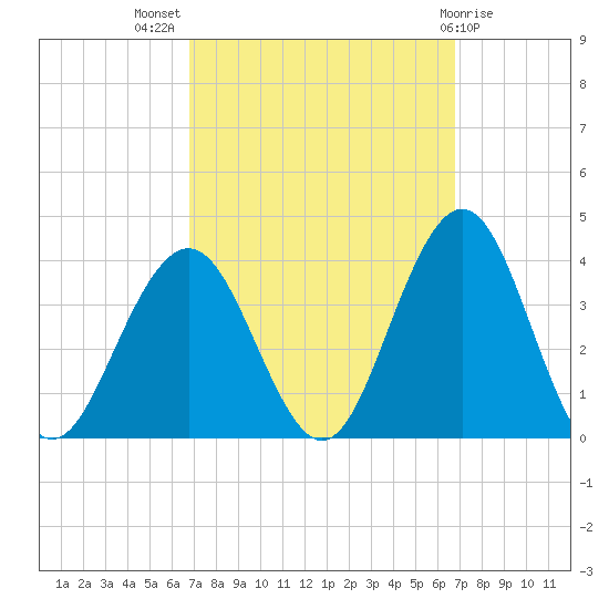 Ocean Drive Bridge tide chart for Wednesday, September 27, 2023