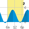 Ocean Drive Bridge tide chart for Saturday, September 2, 2023