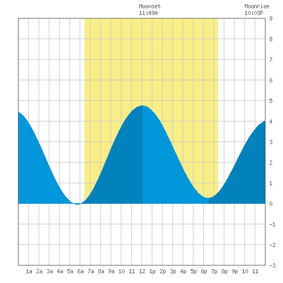 Ocean Drive Bridge tide chart for Monday, September 4, 2023