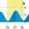 Ocean Drive Bridge tide chart for Tuesday, September 5, 2023