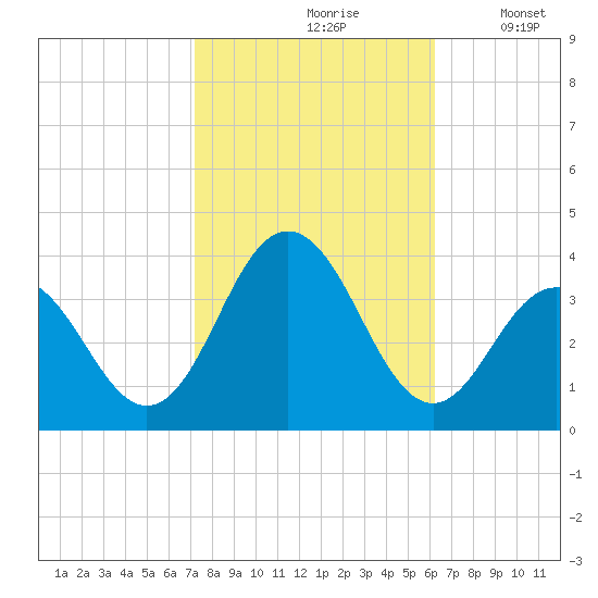 Ocean Drive Bridge tide chart for Thursday, October 19, 2023