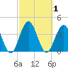 Ocean Drive Bridge tide chart for Sunday, October 1, 2023