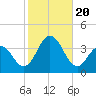 Ocean Drive Bridge tide chart for Friday, October 20, 2023