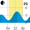 Ocean Drive Bridge tide chart for Saturday, October 21, 2023