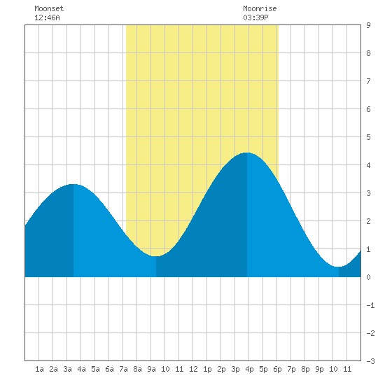 Ocean Drive Bridge tide chart for Monday, October 23, 2023