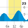 Ocean Drive Bridge tide chart for Monday, October 23, 2023
