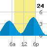 Ocean Drive Bridge tide chart for Tuesday, October 24, 2023