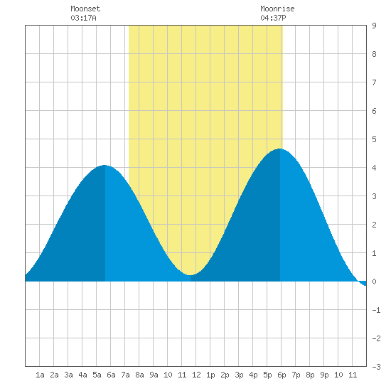 Ocean Drive Bridge tide chart for Wednesday, October 25, 2023