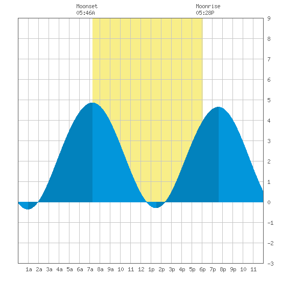 Ocean Drive Bridge tide chart for Friday, October 27, 2023