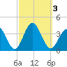 Ocean Drive Bridge tide chart for Tuesday, October 3, 2023