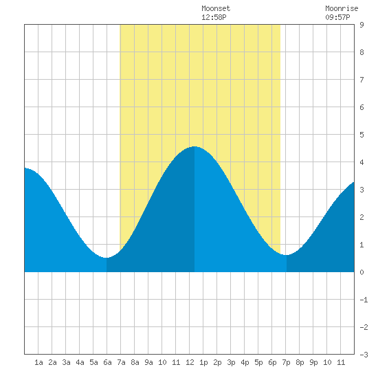 Ocean Drive Bridge tide chart for Wednesday, October 4, 2023
