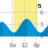 Ocean Drive Bridge tide chart for Thursday, October 5, 2023