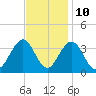 Ocean Drive Bridge tide chart for Friday, November 10, 2023