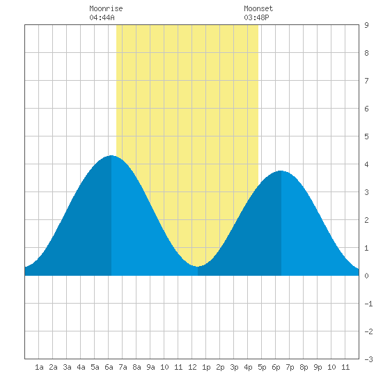 Ocean Drive Bridge tide chart for Saturday, November 11, 2023