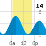 Ocean Drive Bridge tide chart for Tuesday, November 14, 2023