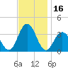 Ocean Drive Bridge tide chart for Thursday, November 16, 2023