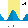 Ocean Drive Bridge tide chart for Saturday, November 18, 2023