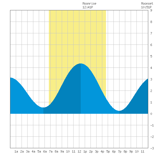 Ocean Drive Bridge tide chart for Sunday, November 19, 2023
