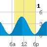 Ocean Drive Bridge tide chart for Wednesday, November 1, 2023