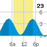 Ocean Drive Bridge tide chart for Thursday, November 23, 2023