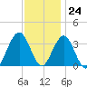 Ocean Drive Bridge tide chart for Friday, November 24, 2023