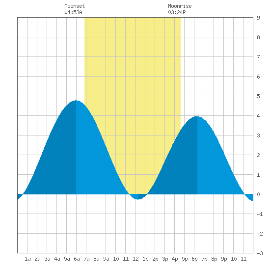 Ocean Drive Bridge tide chart for Saturday, November 25, 2023