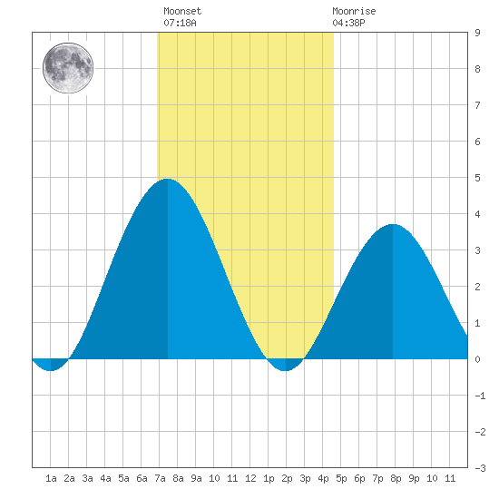 Ocean Drive Bridge tide chart for Monday, November 27, 2023