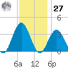 Ocean Drive Bridge tide chart for Monday, November 27, 2023