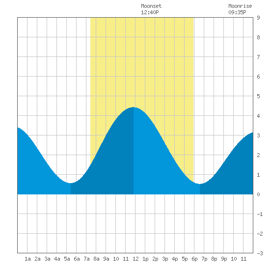 Ocean Drive Bridge tide chart for Thursday, November 2, 2023