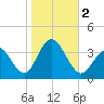 Ocean Drive Bridge tide chart for Thursday, November 2, 2023